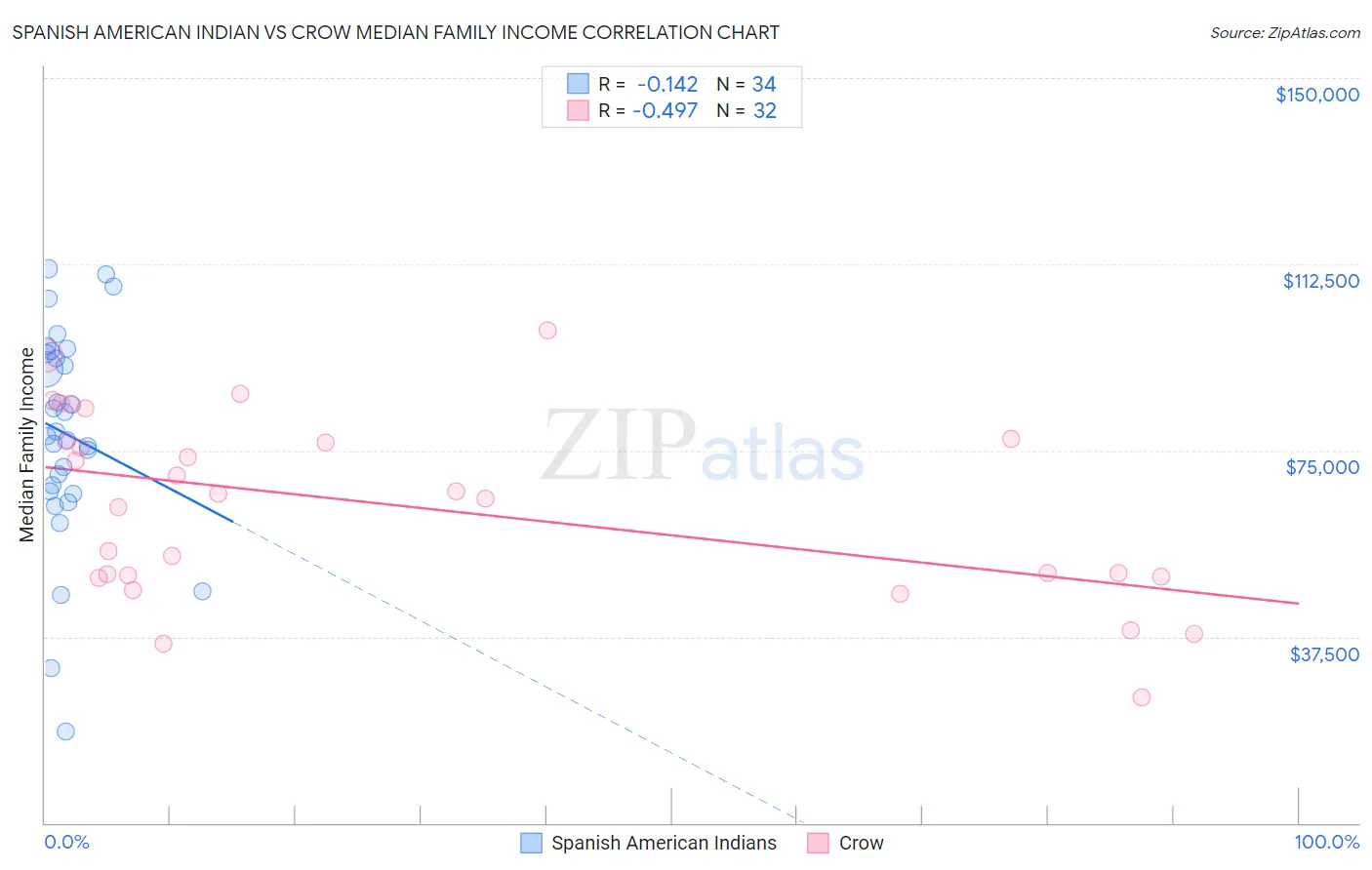 Spanish American Indian vs Crow Median Family Income