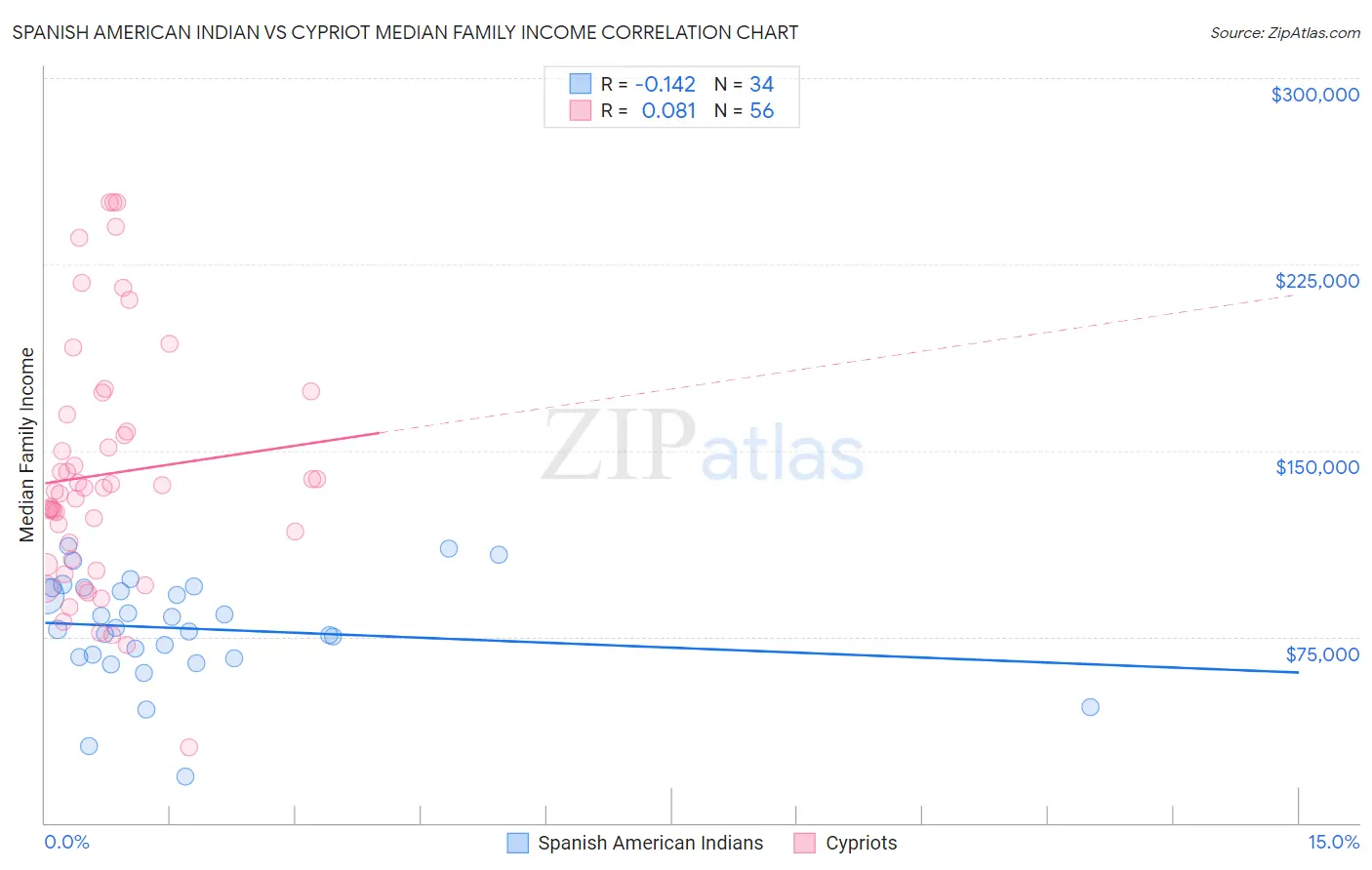 Spanish American Indian vs Cypriot Median Family Income