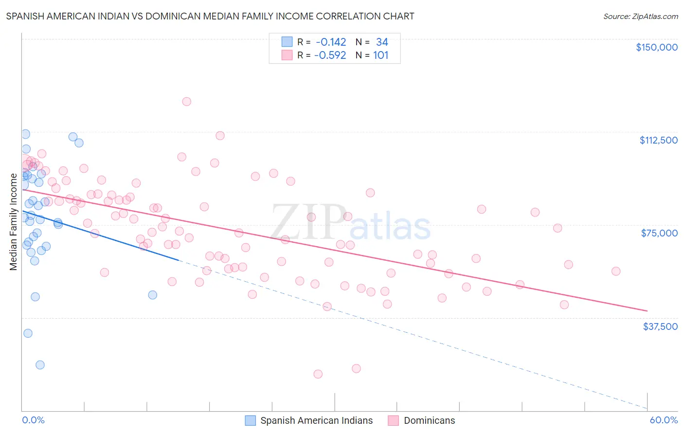 Spanish American Indian vs Dominican Median Family Income