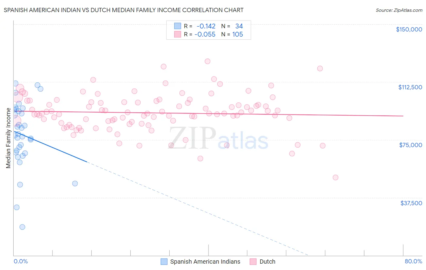 Spanish American Indian vs Dutch Median Family Income