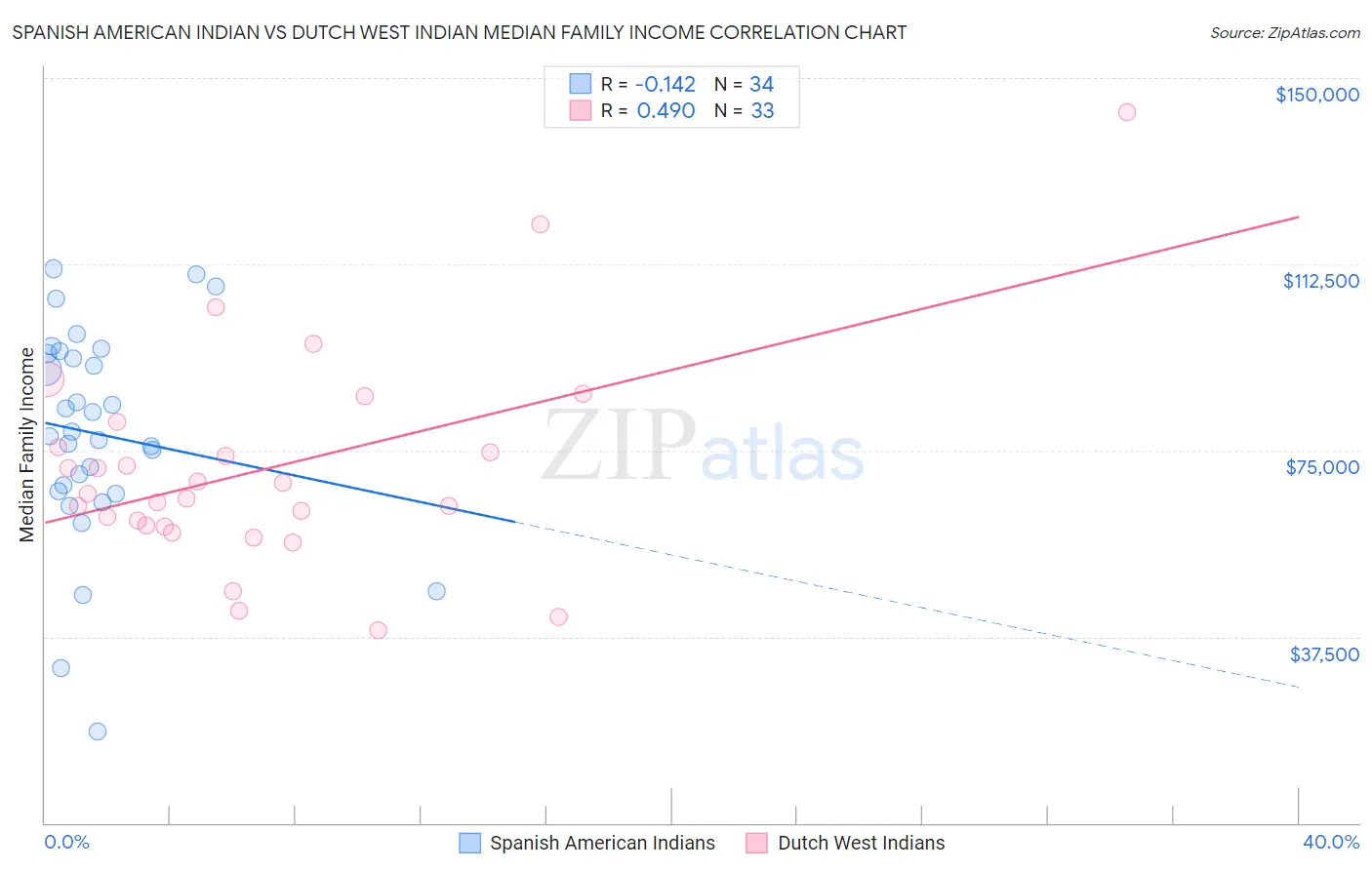 Spanish American Indian vs Dutch West Indian Median Family Income
