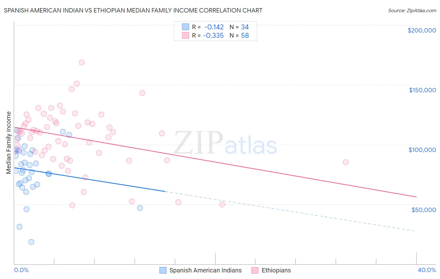 Spanish American Indian vs Ethiopian Median Family Income
