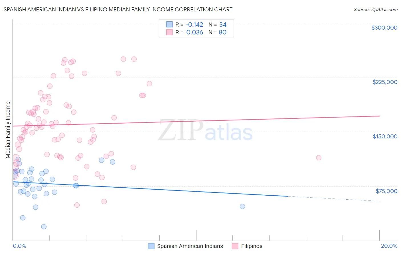 Spanish American Indian vs Filipino Median Family Income