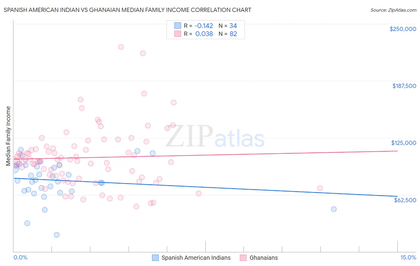Spanish American Indian vs Ghanaian Median Family Income
