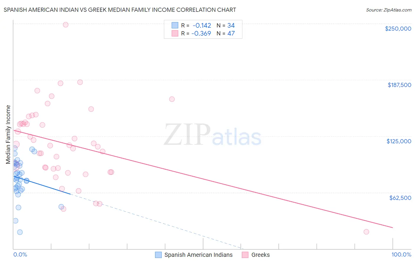 Spanish American Indian vs Greek Median Family Income
