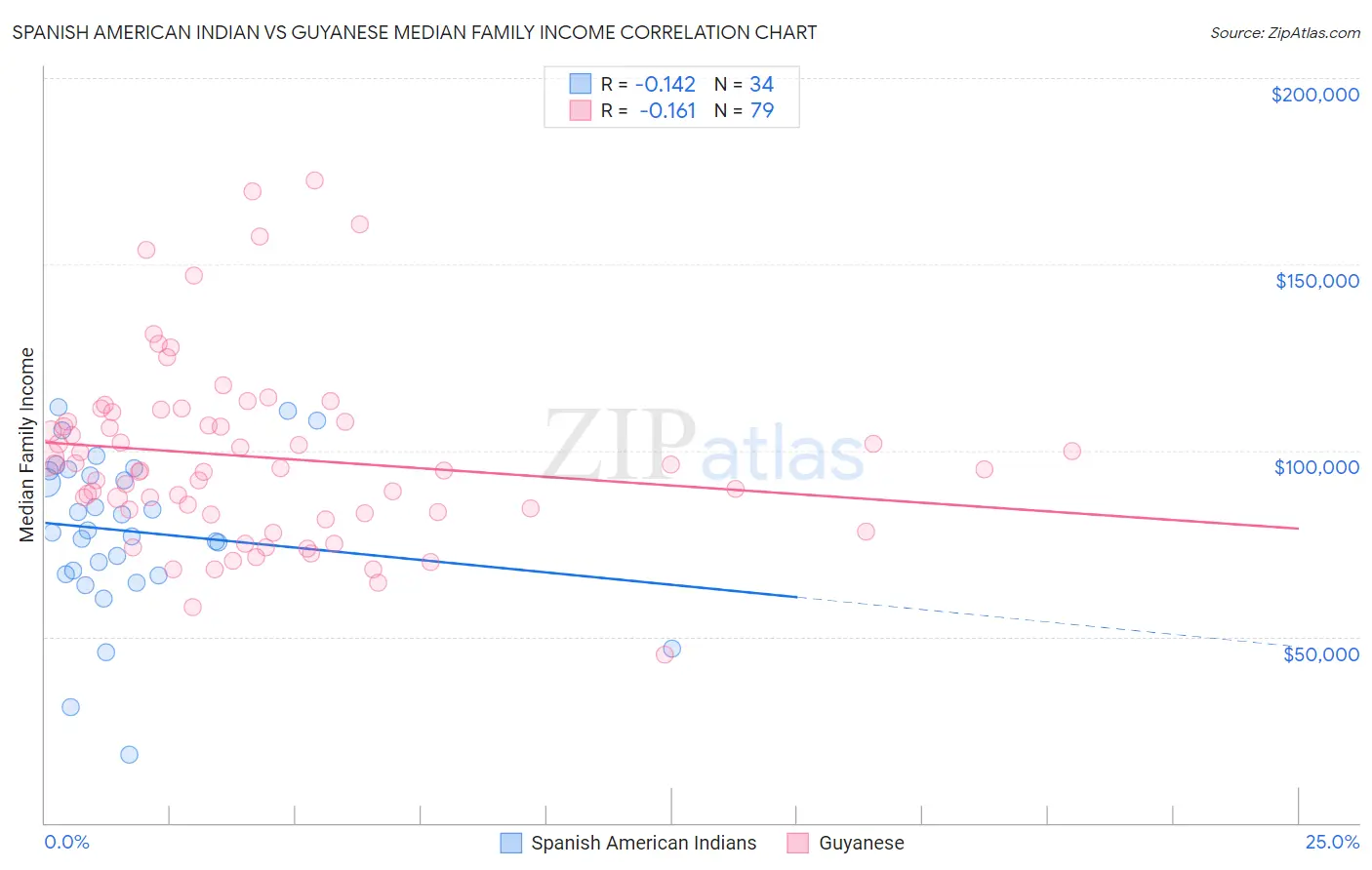 Spanish American Indian vs Guyanese Median Family Income