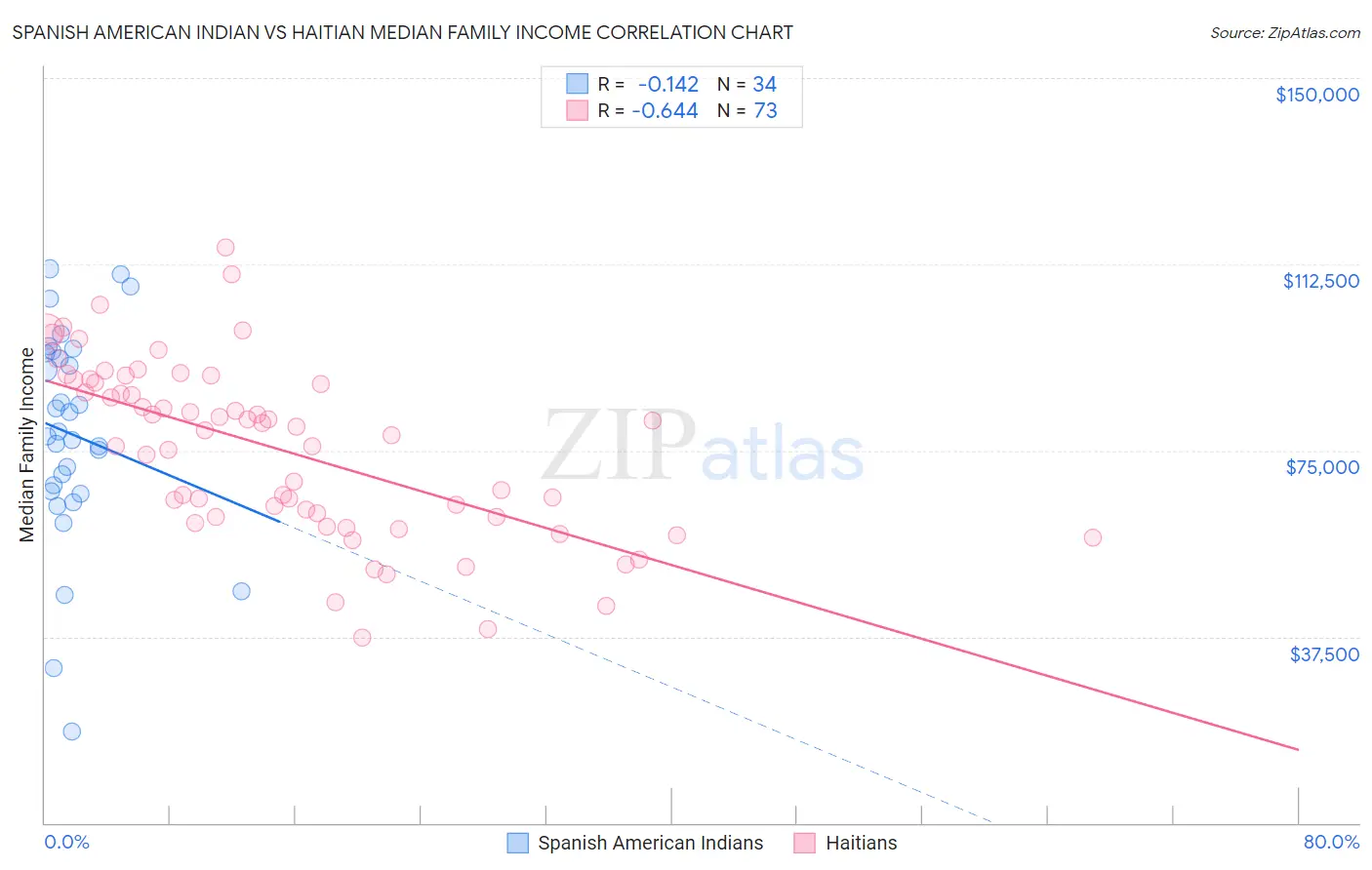 Spanish American Indian vs Haitian Median Family Income