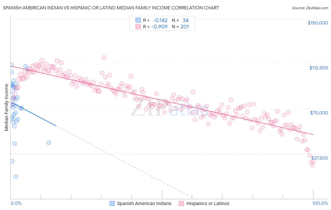 Spanish American Indian vs Hispanic or Latino Median Family Income