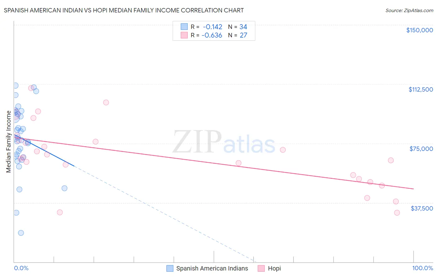 Spanish American Indian vs Hopi Median Family Income