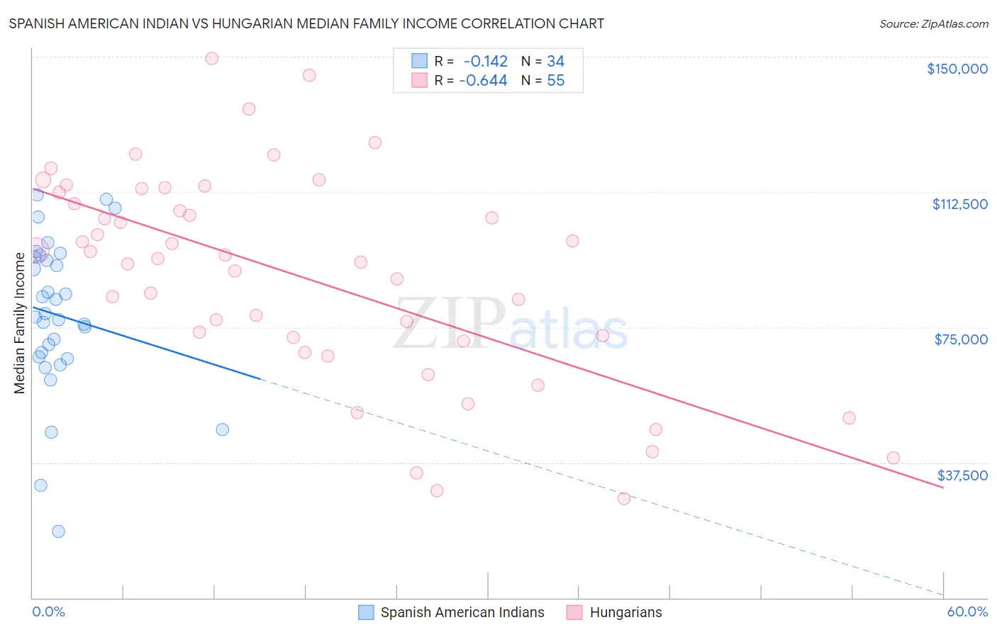 Spanish American Indian vs Hungarian Median Family Income