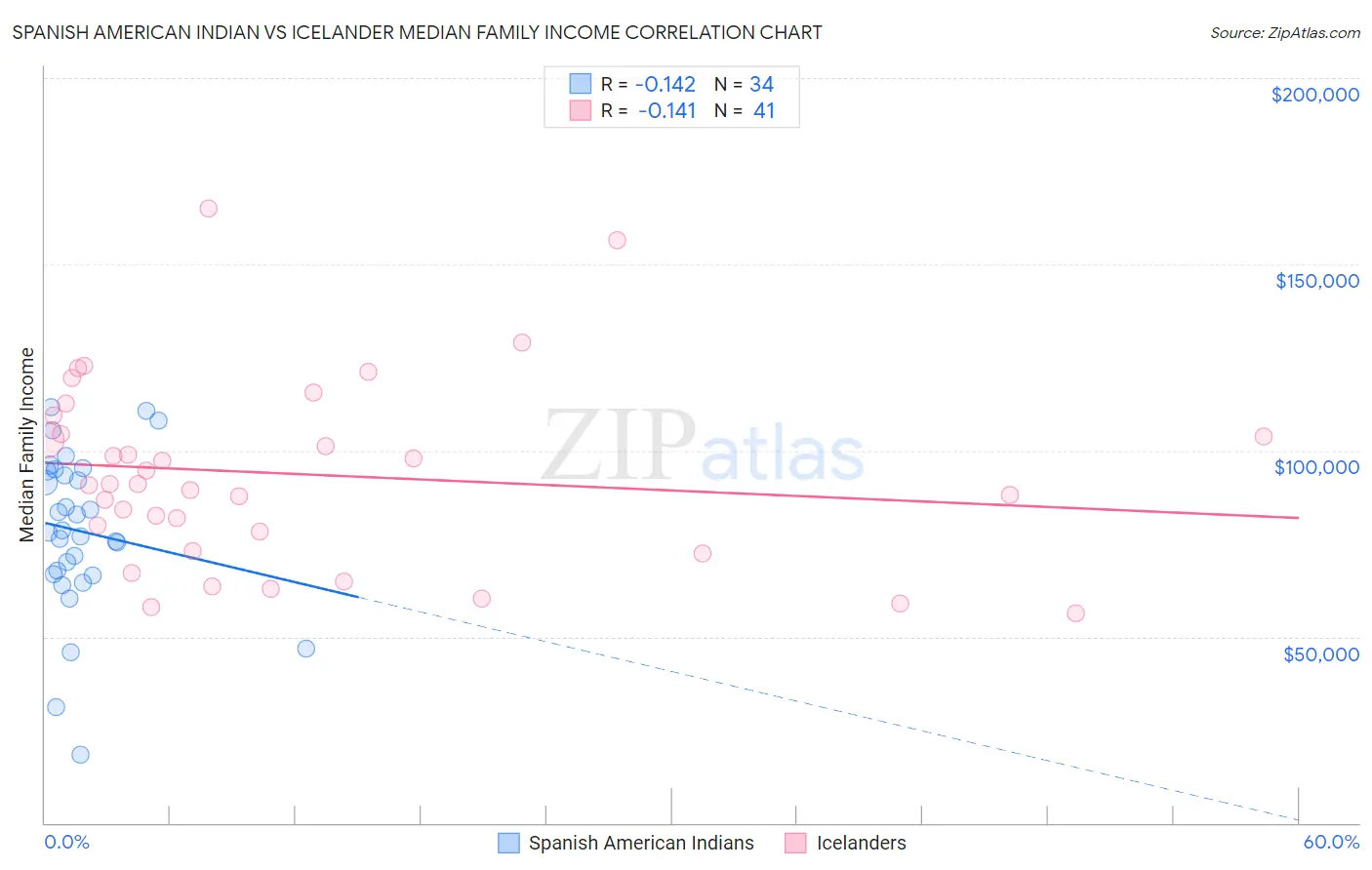 Spanish American Indian vs Icelander Median Family Income