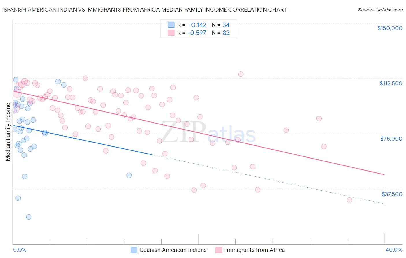 Spanish American Indian vs Immigrants from Africa Median Family Income