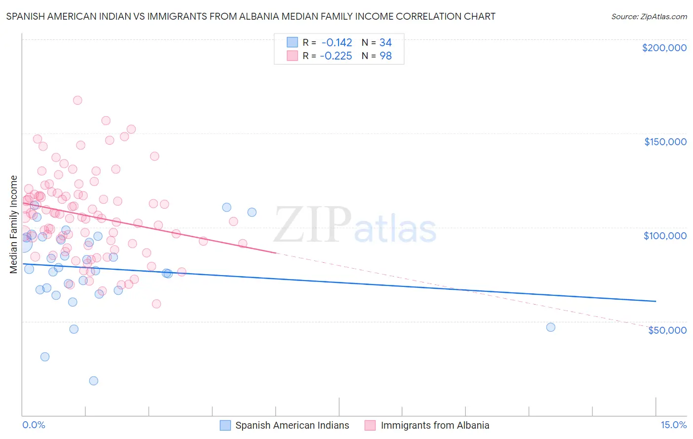 Spanish American Indian vs Immigrants from Albania Median Family Income