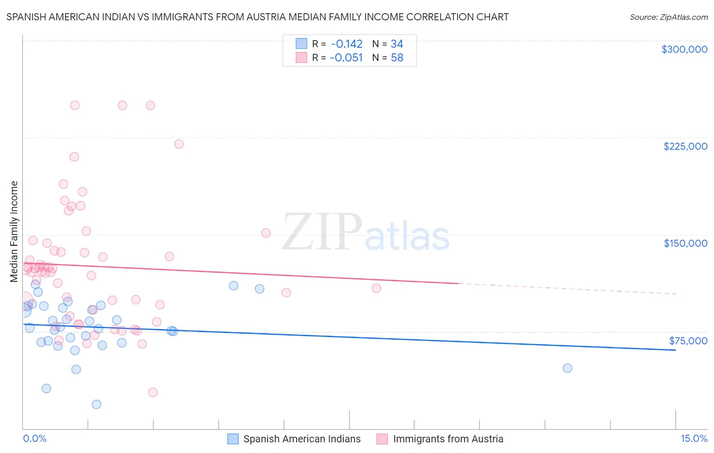 Spanish American Indian vs Immigrants from Austria Median Family Income