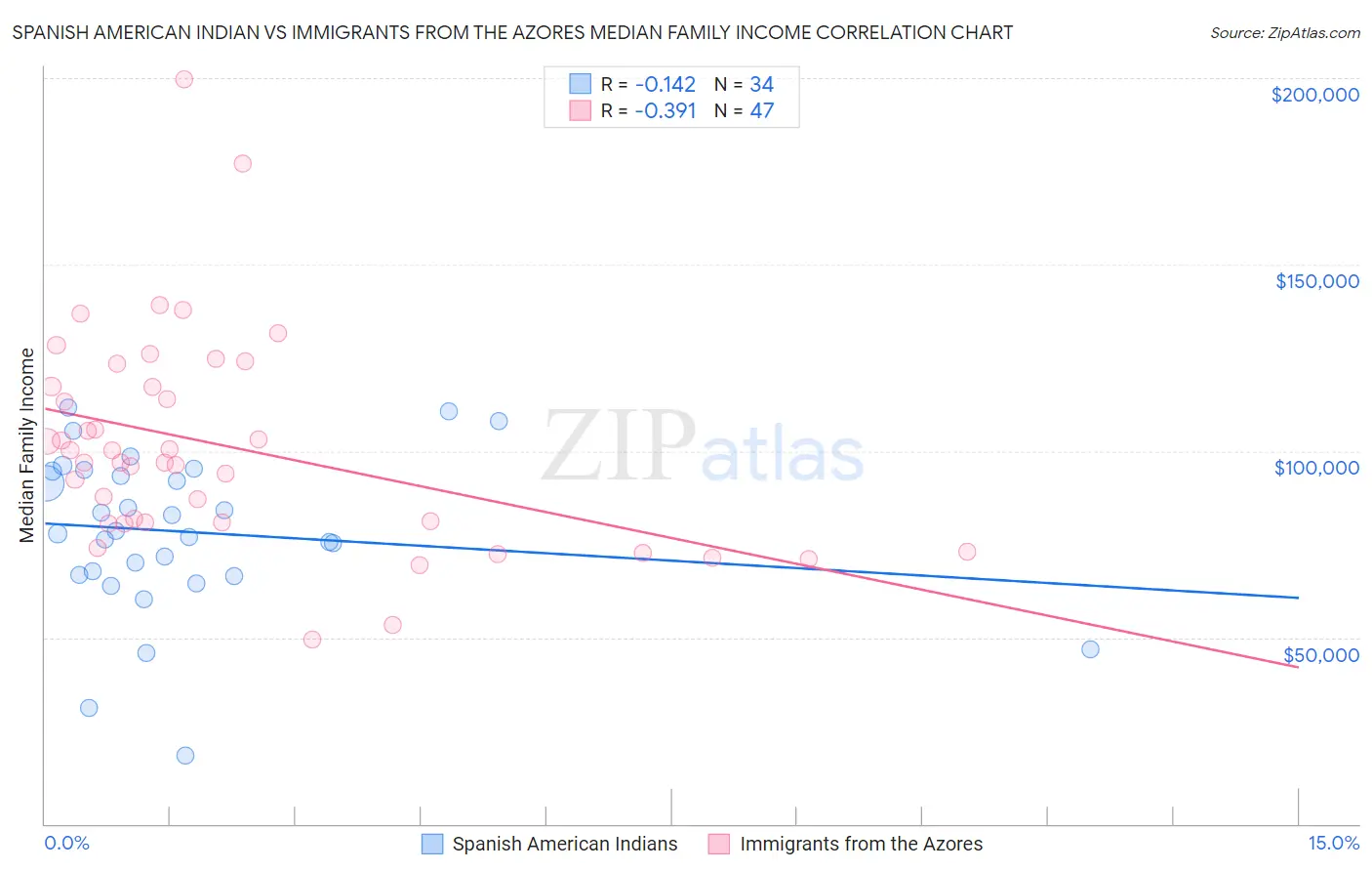 Spanish American Indian vs Immigrants from the Azores Median Family Income
