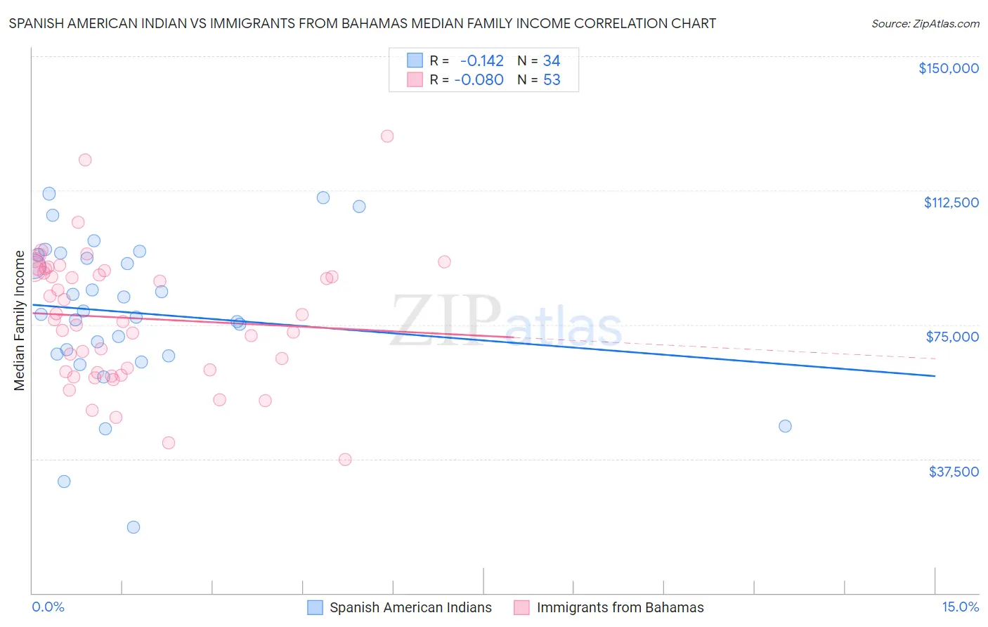 Spanish American Indian vs Immigrants from Bahamas Median Family Income