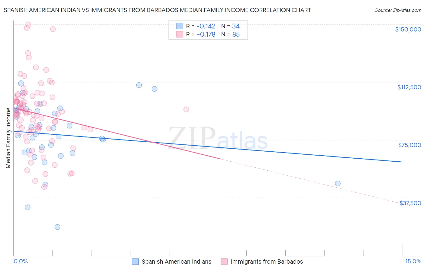 Spanish American Indian vs Immigrants from Barbados Median Family Income