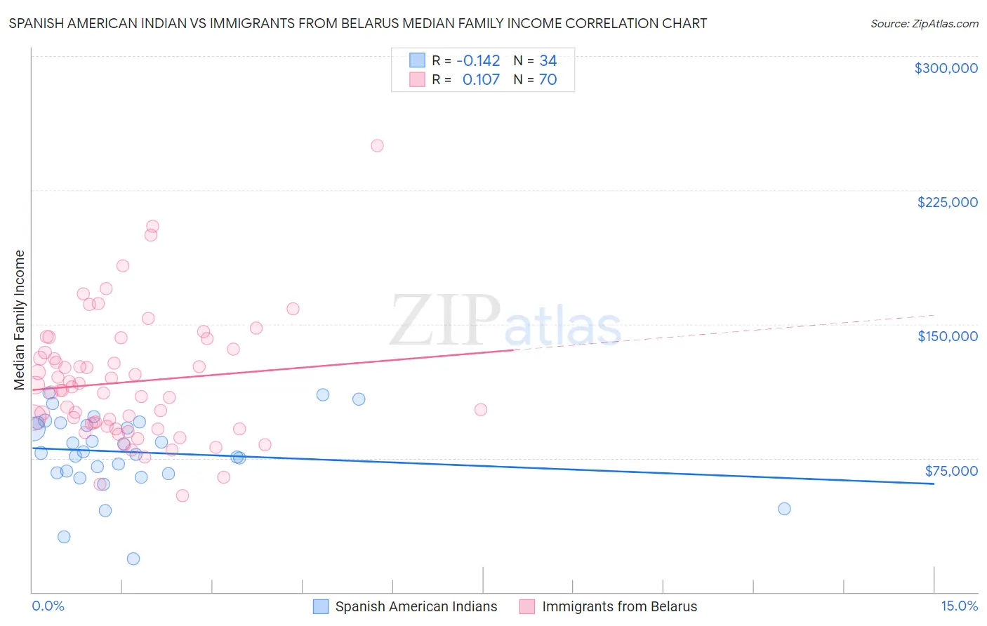 Spanish American Indian vs Immigrants from Belarus Median Family Income