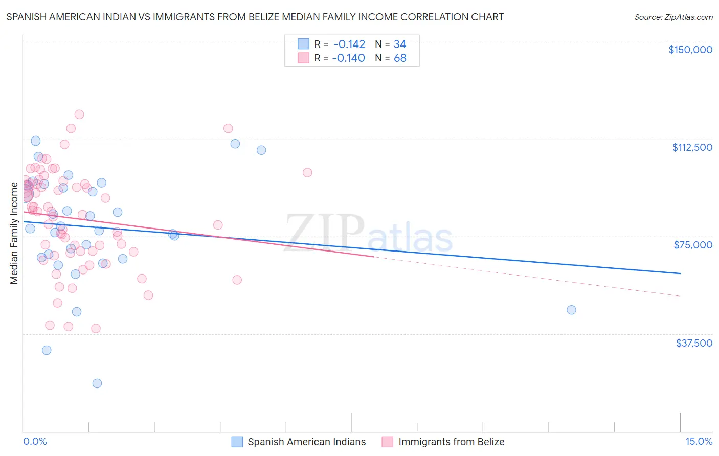 Spanish American Indian vs Immigrants from Belize Median Family Income