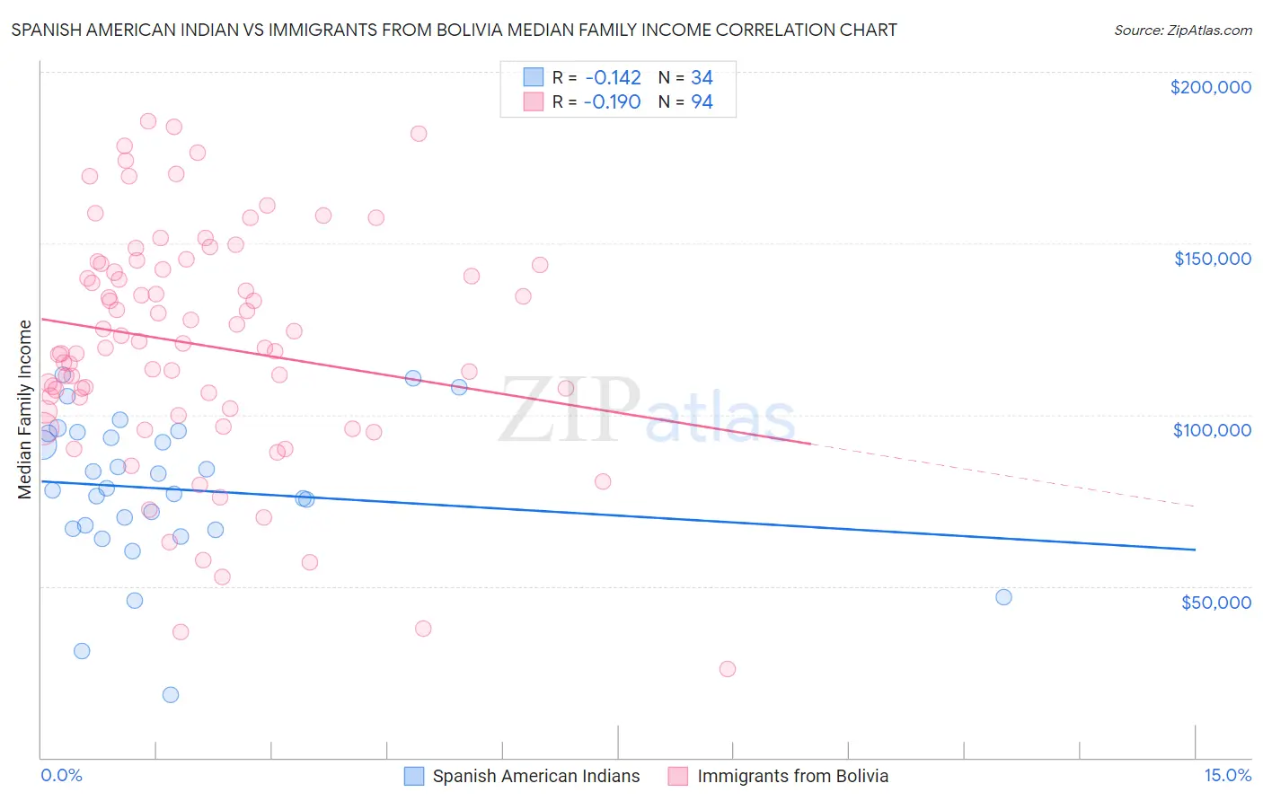 Spanish American Indian vs Immigrants from Bolivia Median Family Income