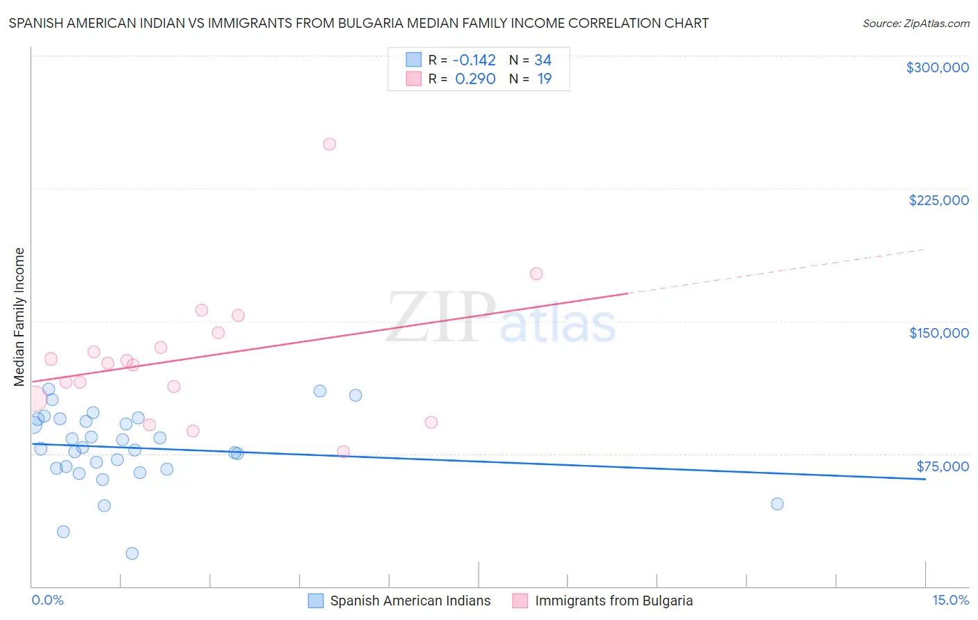 Spanish American Indian vs Immigrants from Bulgaria Median Family Income