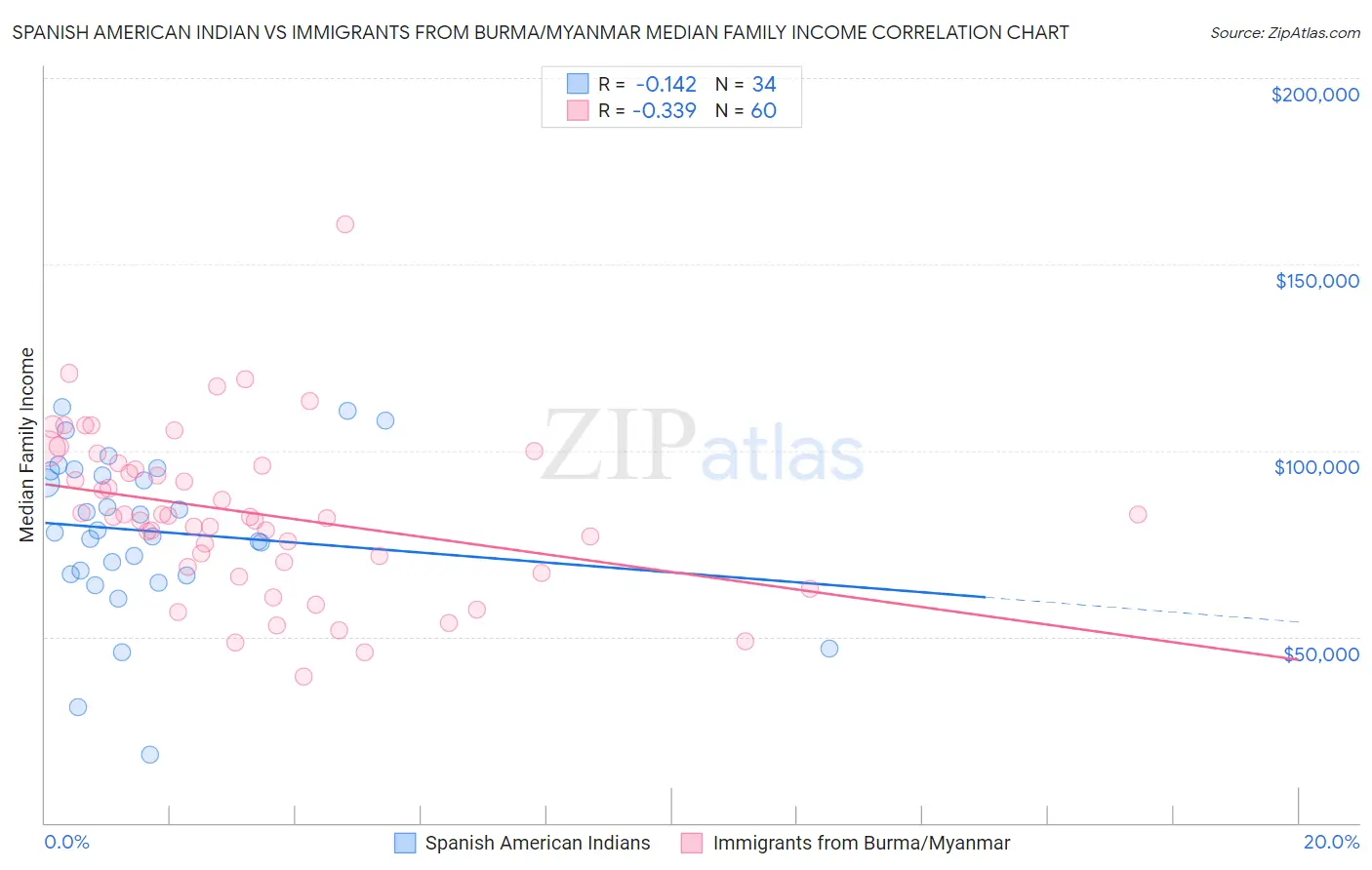 Spanish American Indian vs Immigrants from Burma/Myanmar Median Family Income