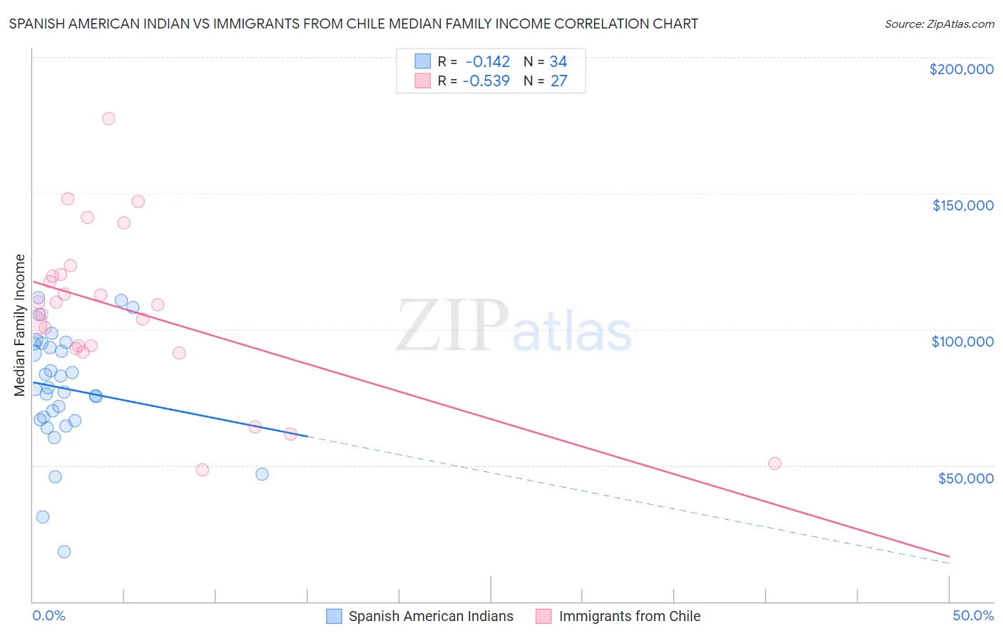Spanish American Indian vs Immigrants from Chile Median Family Income