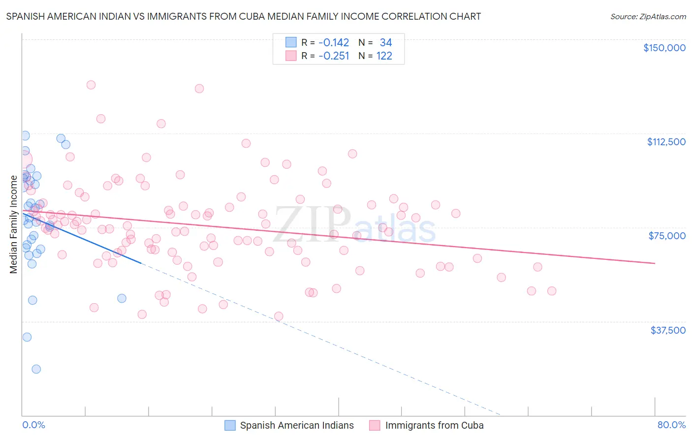 Spanish American Indian vs Immigrants from Cuba Median Family Income