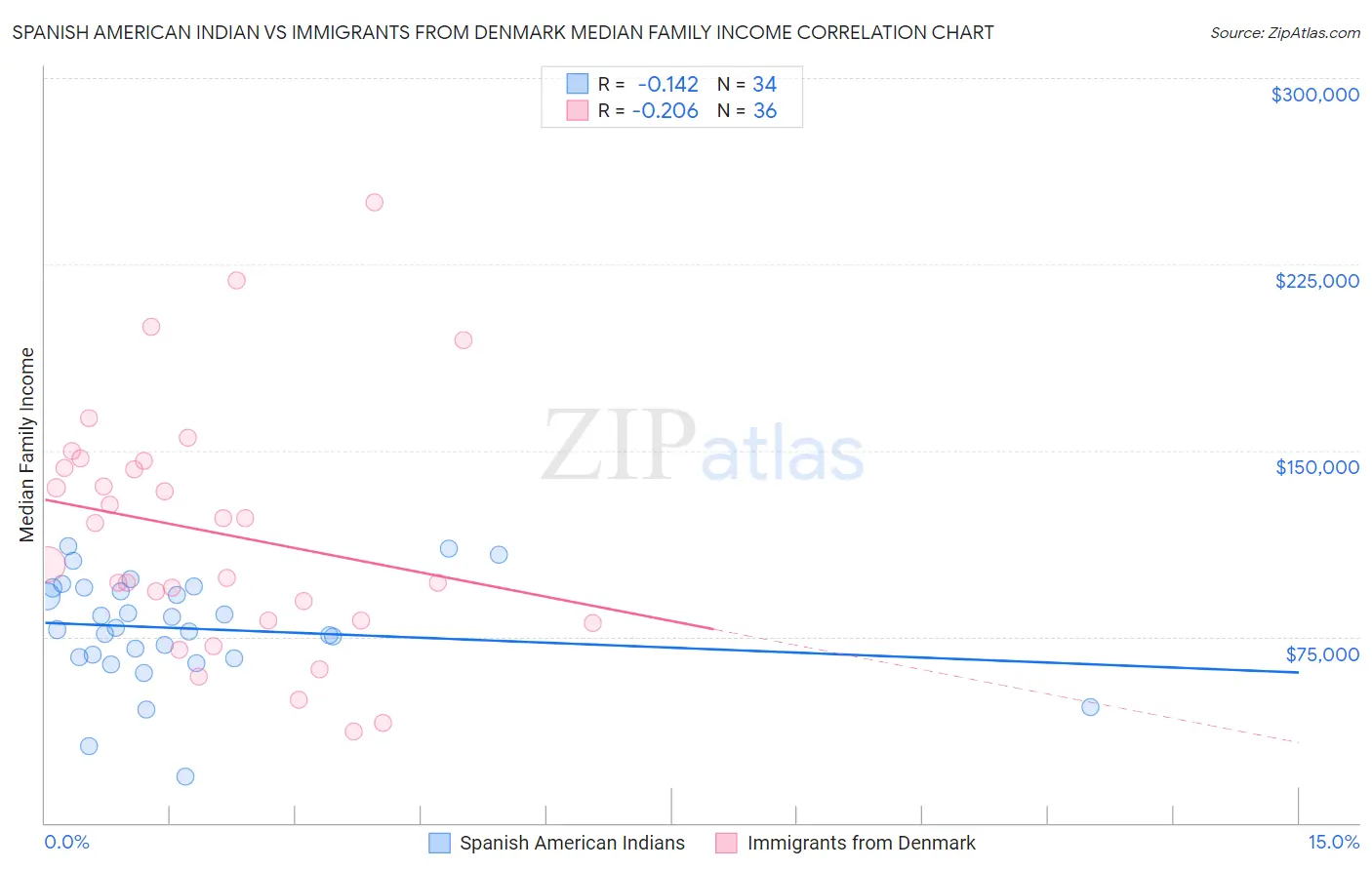 Spanish American Indian vs Immigrants from Denmark Median Family Income