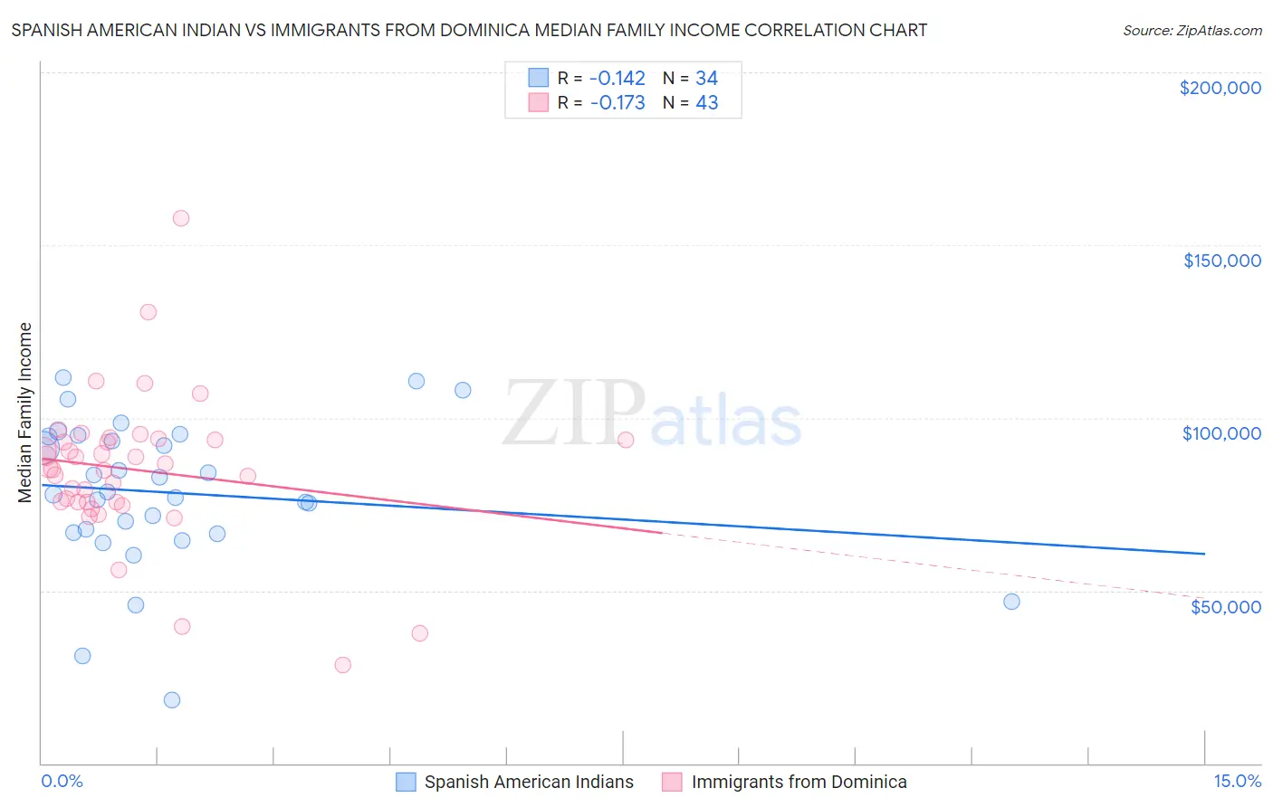 Spanish American Indian vs Immigrants from Dominica Median Family Income