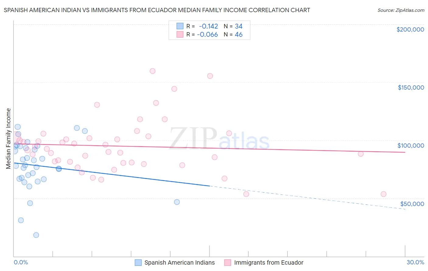 Spanish American Indian vs Immigrants from Ecuador Median Family Income