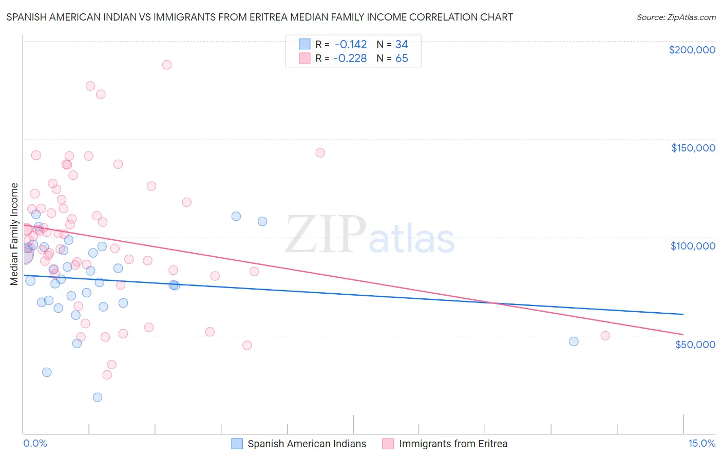 Spanish American Indian vs Immigrants from Eritrea Median Family Income