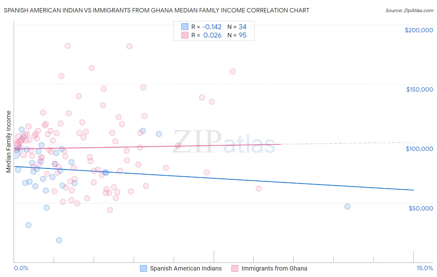 Spanish American Indian vs Immigrants from Ghana Median Family Income