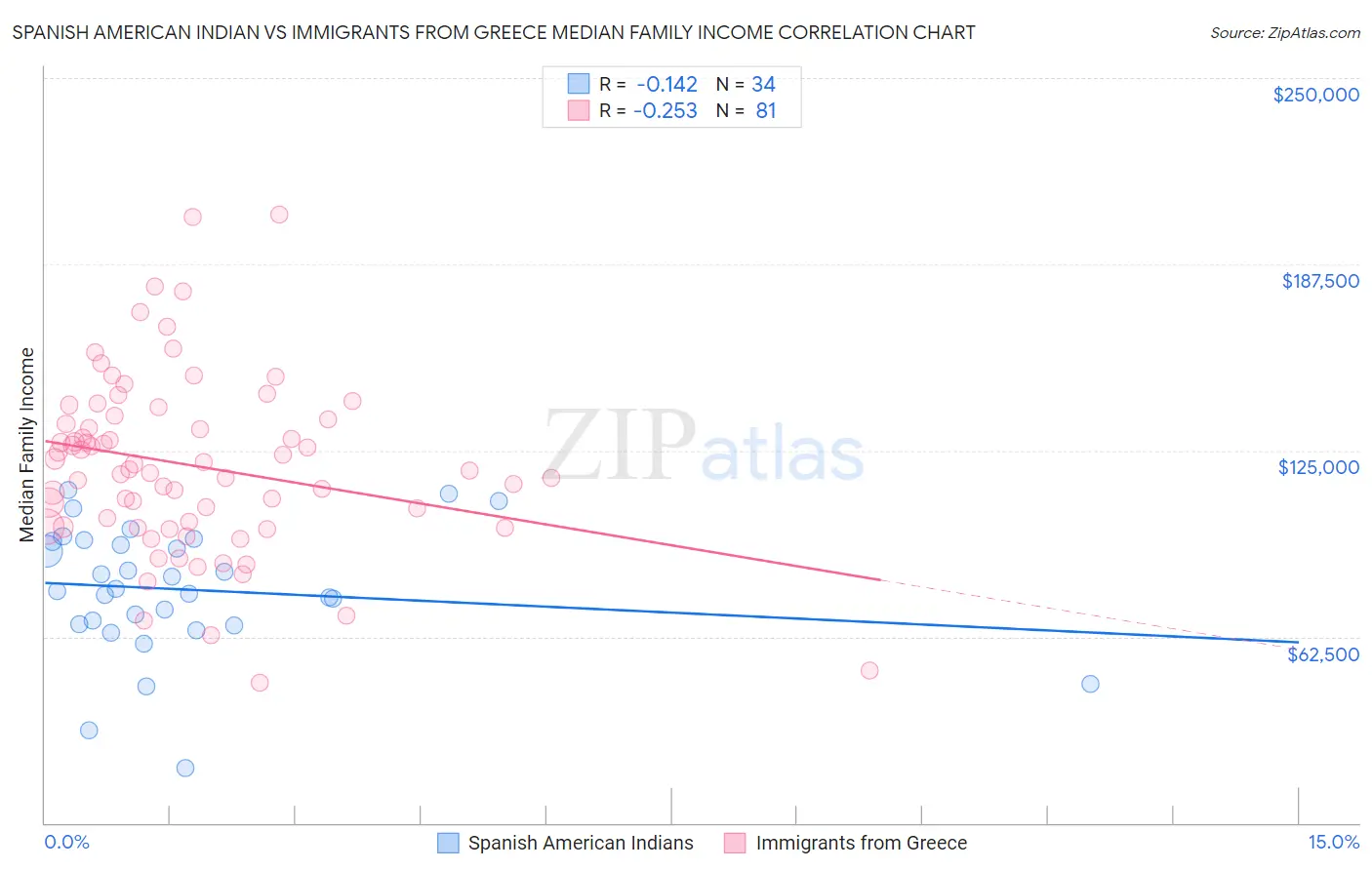 Spanish American Indian vs Immigrants from Greece Median Family Income