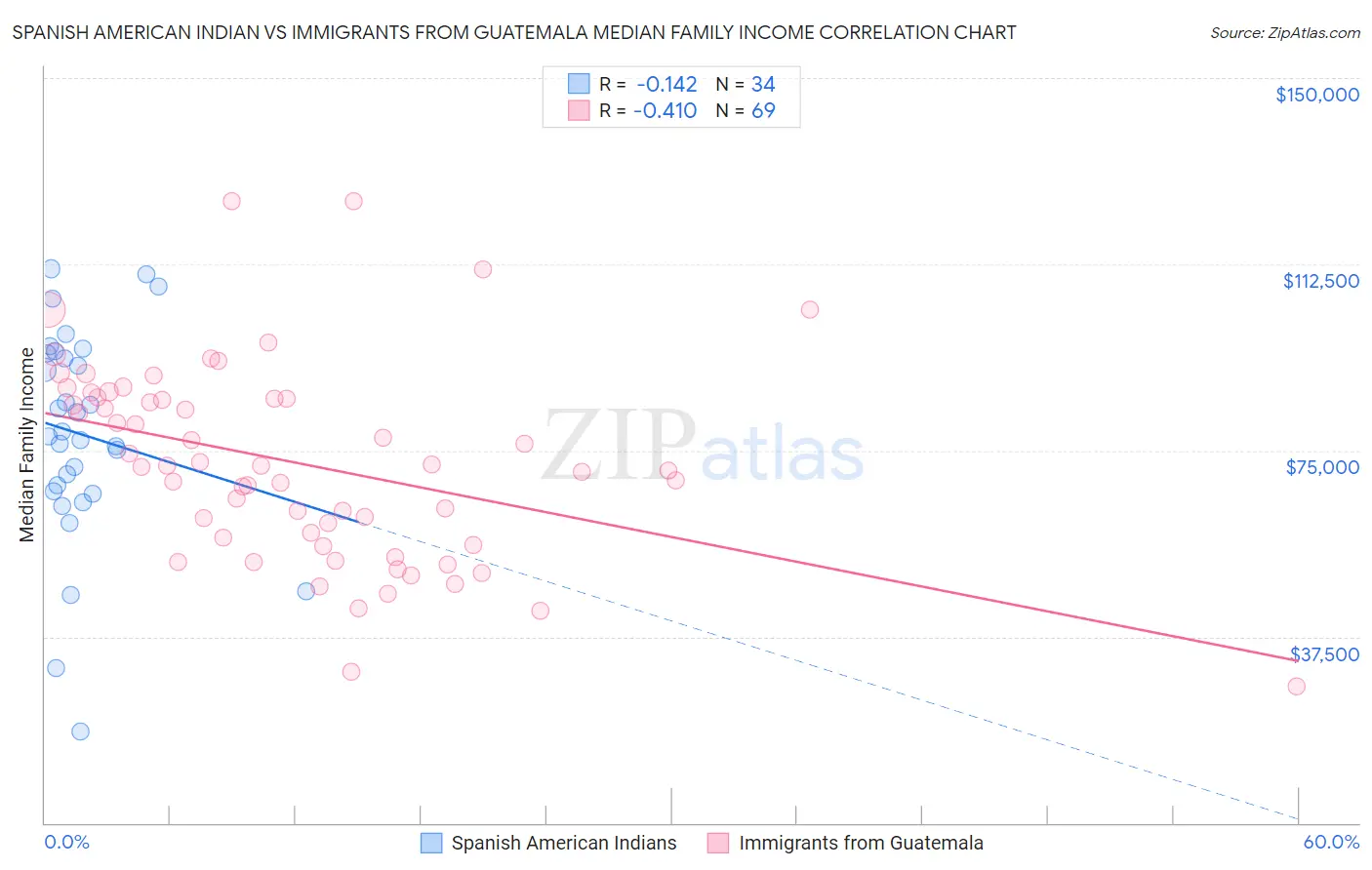 Spanish American Indian vs Immigrants from Guatemala Median Family Income