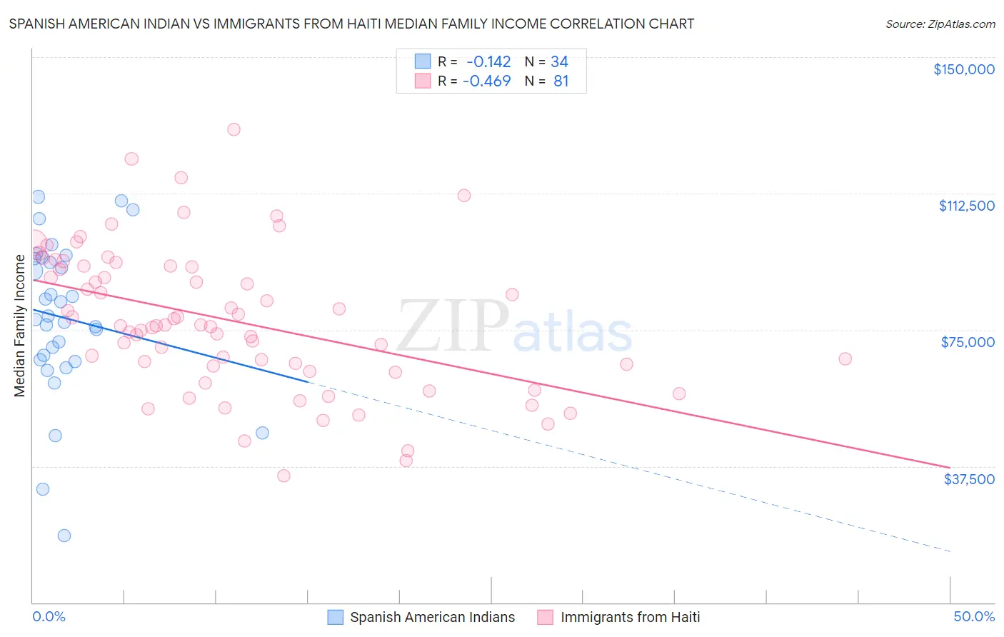 Spanish American Indian vs Immigrants from Haiti Median Family Income