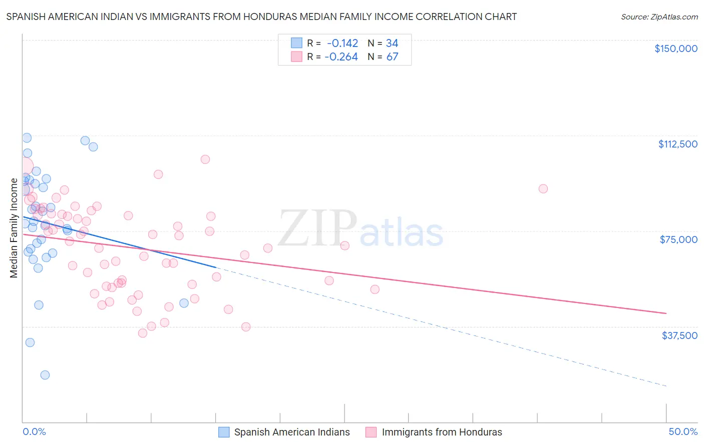 Spanish American Indian vs Immigrants from Honduras Median Family Income
