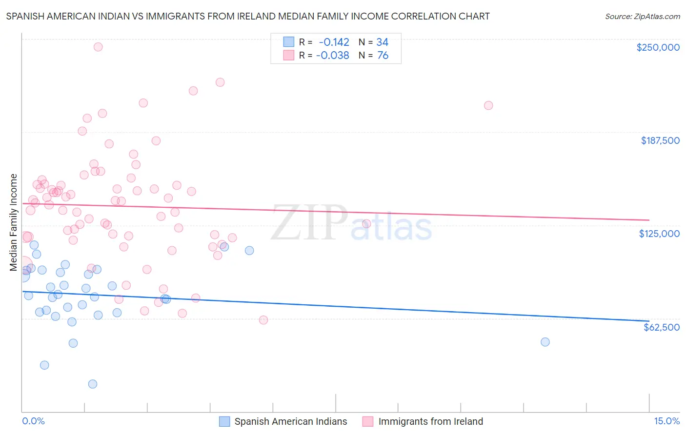 Spanish American Indian vs Immigrants from Ireland Median Family Income