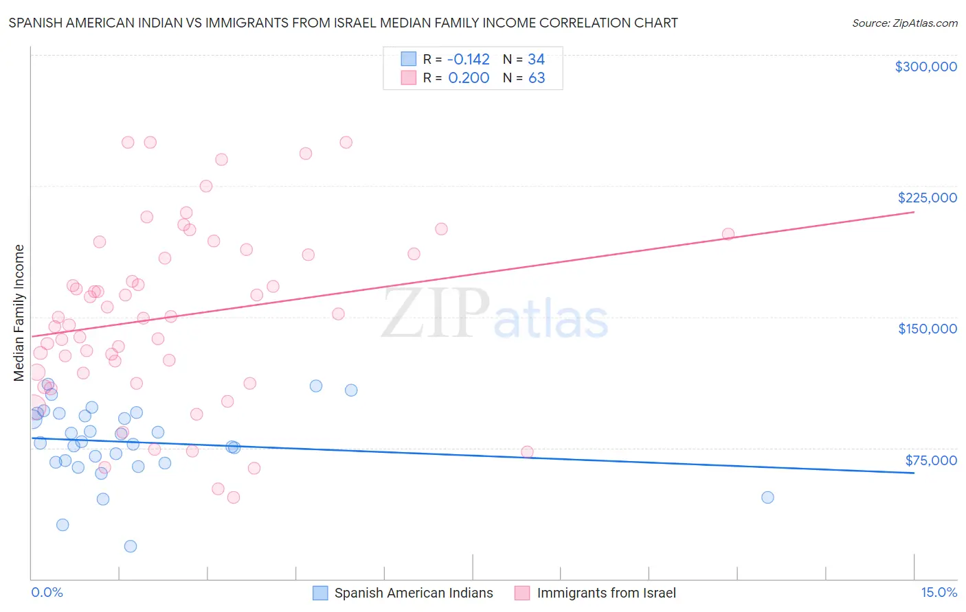 Spanish American Indian vs Immigrants from Israel Median Family Income