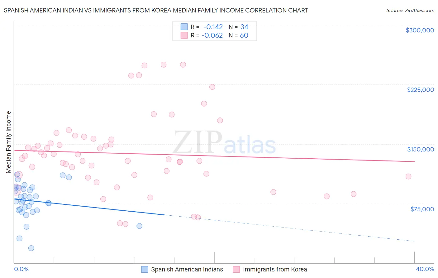Spanish American Indian vs Immigrants from Korea Median Family Income