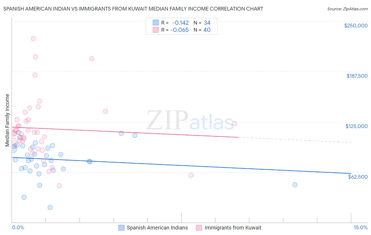 Spanish American Indian vs Immigrants from Kuwait Median Family Income