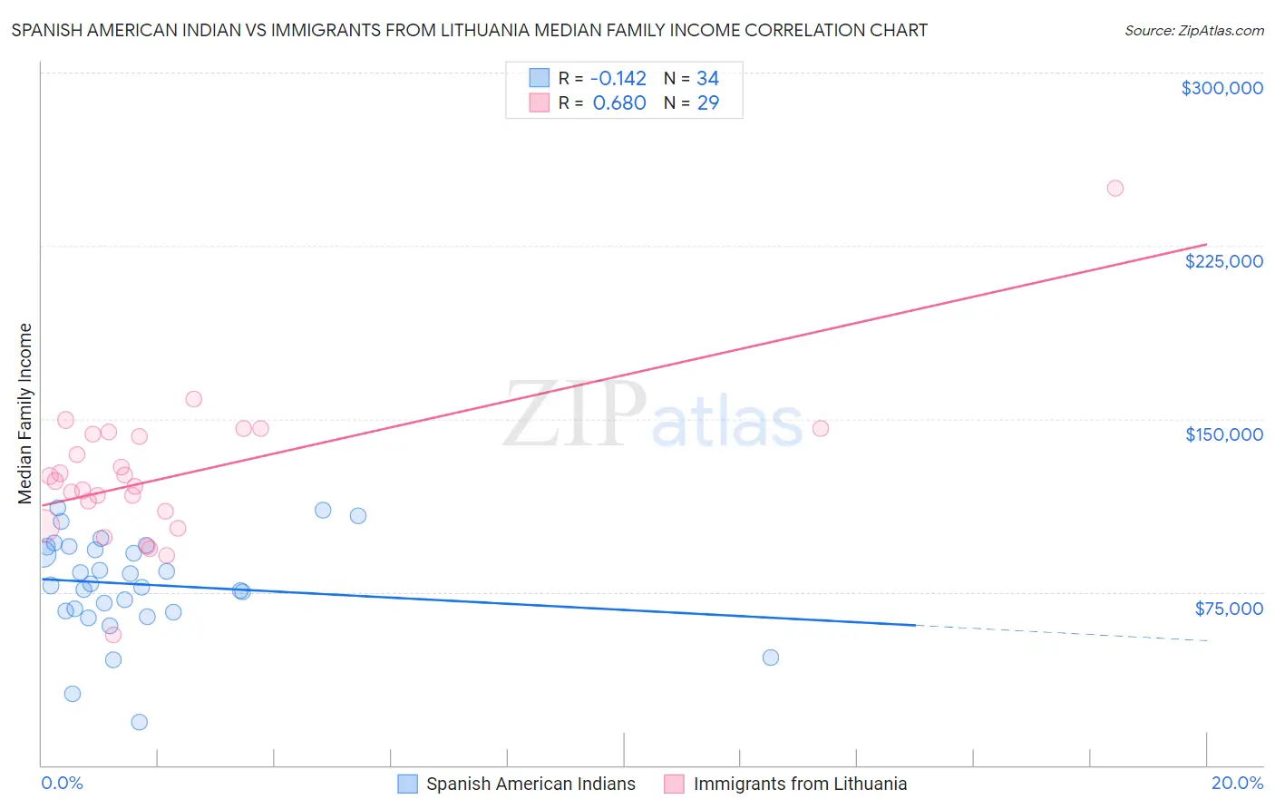 Spanish American Indian vs Immigrants from Lithuania Median Family Income