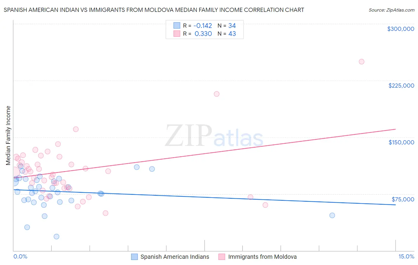 Spanish American Indian vs Immigrants from Moldova Median Family Income