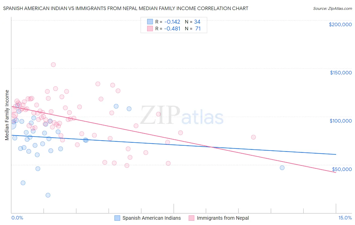 Spanish American Indian vs Immigrants from Nepal Median Family Income
