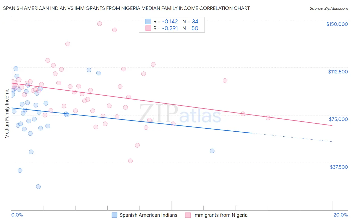 Spanish American Indian vs Immigrants from Nigeria Median Family Income