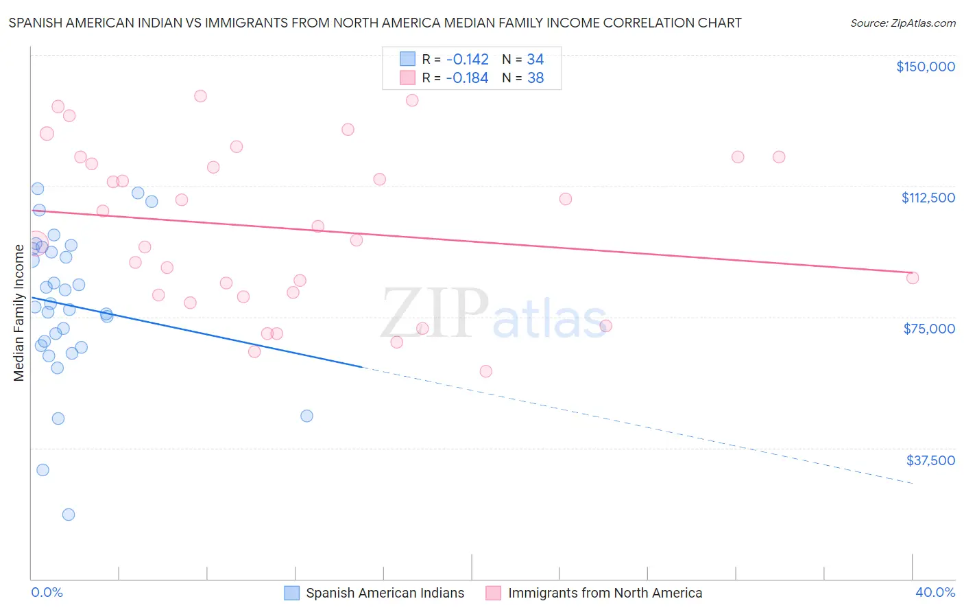 Spanish American Indian vs Immigrants from North America Median Family Income