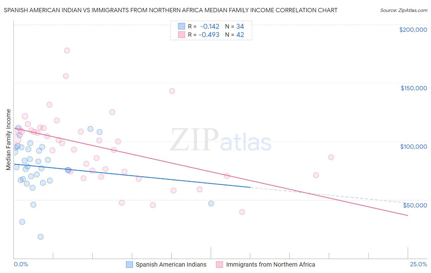 Spanish American Indian vs Immigrants from Northern Africa Median Family Income