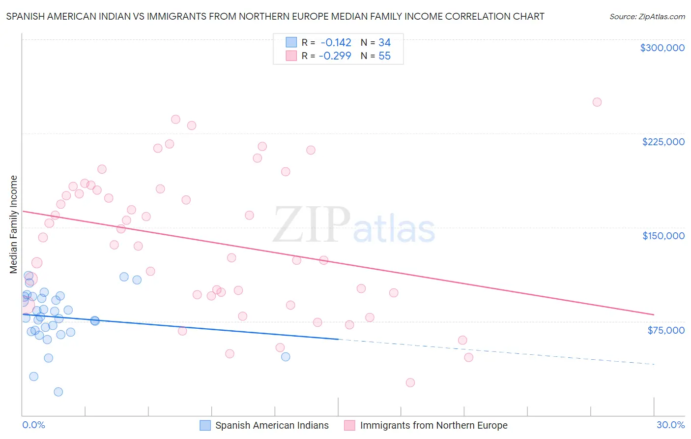 Spanish American Indian vs Immigrants from Northern Europe Median Family Income