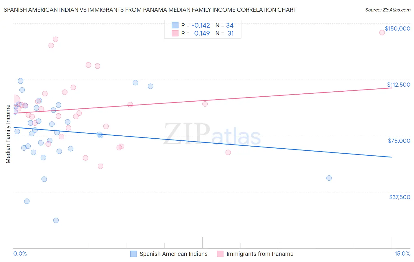 Spanish American Indian vs Immigrants from Panama Median Family Income