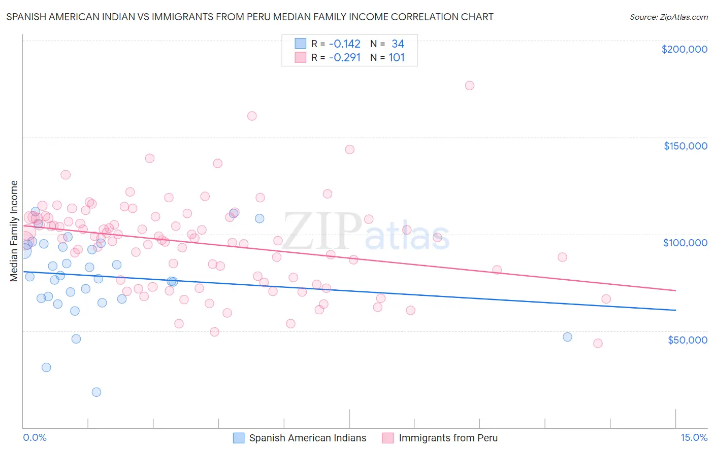 Spanish American Indian vs Immigrants from Peru Median Family Income